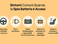 Sintomi comuni con spia batteria accesa: sterzo duro, luci fioche, radio/clima non funzionanti, spia che lampeggia, odore di bruciato.