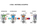 Le 4 fasi del motore a scoppio: aspirazione, compressione, scoppio e scarico. Illustrazione del motore termico significato.