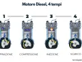 Illustrazione del motore diesel a 4 tempi: aspirazione, compressione, iniezione e scarico. Spiega il funzionamento del motore diesel.