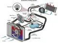 Il radiatore serve a raffreddare il liquido motore. Il liquido caldo scorre attraverso le alette, dove l'aria lo raffredda, evitando il surriscaldamento.