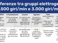 Confronto tra gruppi elettrogeni: 1500 giri/min (ciclo otto) vs 3000 giri/min (ciclo diesel). Affidabilità, consumi, costi e rumore a confronto.