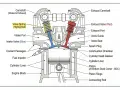 Sezione trasversale di un motore auto, che illustra i componenti chiave come pistone, valvole, candela e iniezione carburante.