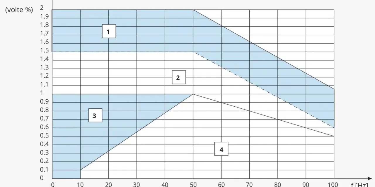 Grafico che mostra le prestazioni di un coppia motore elettrico, con aree colorate che indicano diverse zone operative.