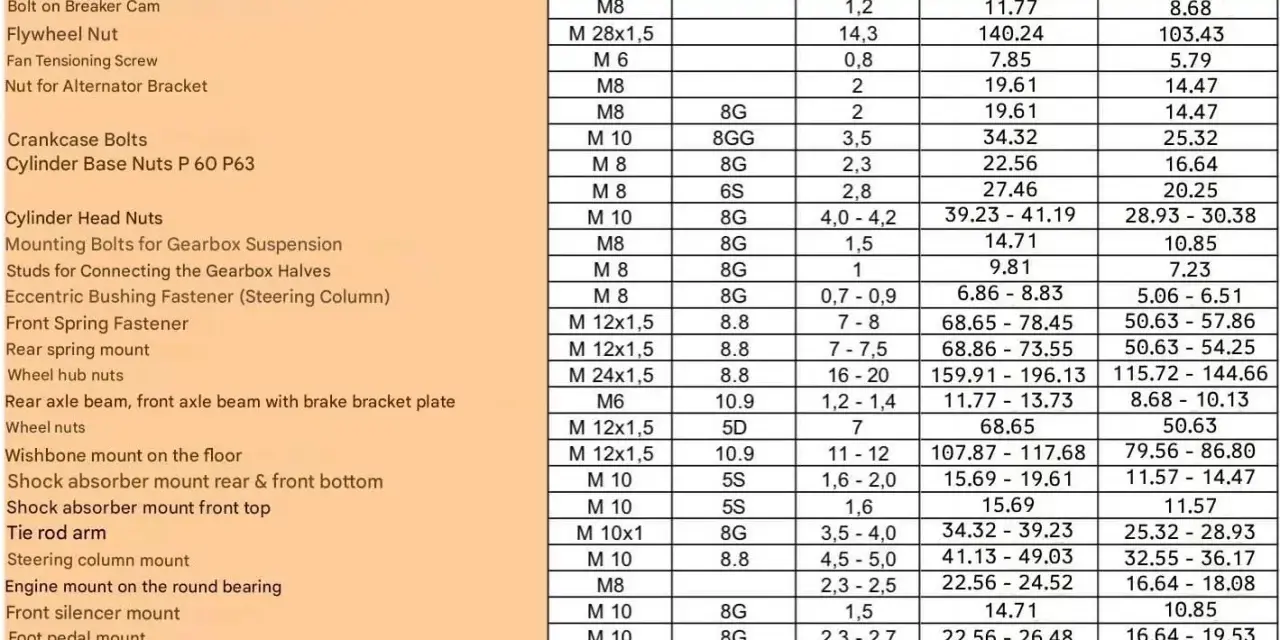 Tabella con specifiche per coppia serraggio viti, con valori in kpm, Nm e ft-lbs per diversi componenti.