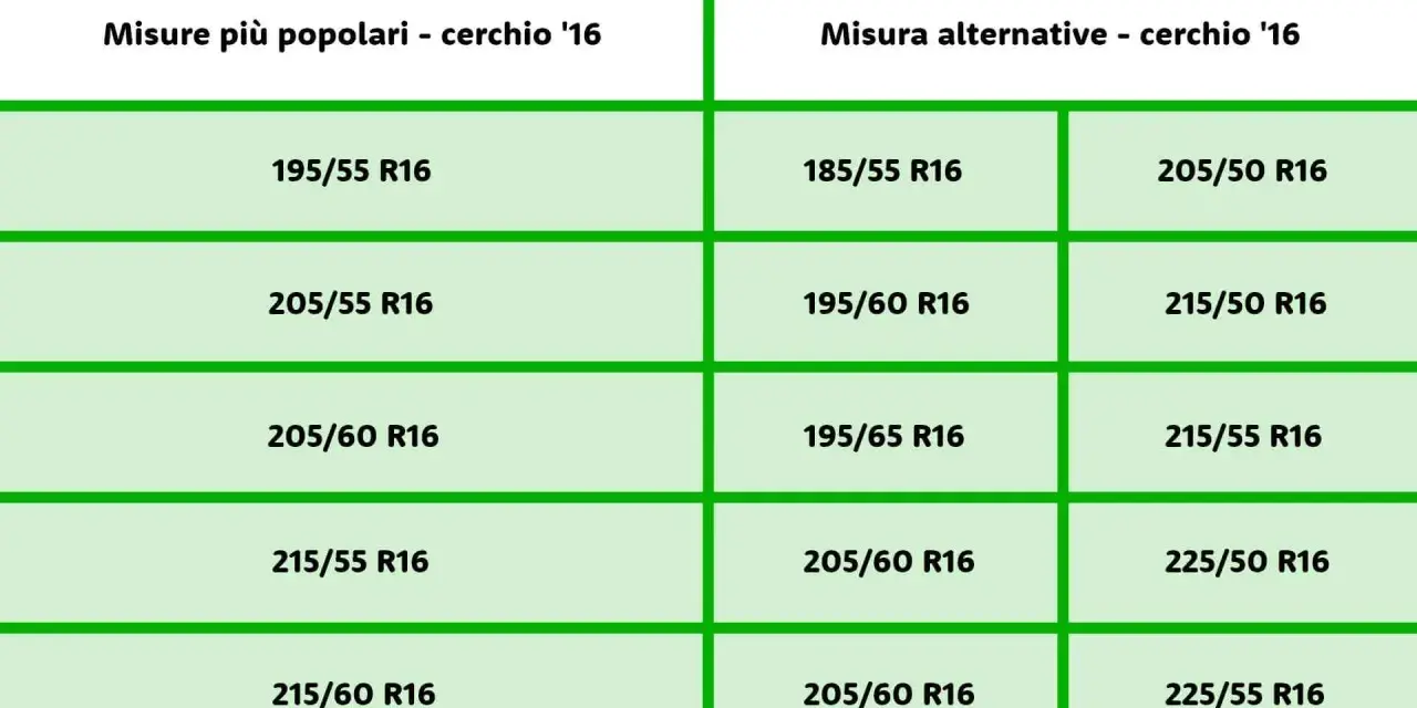 Tabella con misure pneumatici per cerchi da 16 pollici. La misura 195/55 R16 è tra le più popolari.