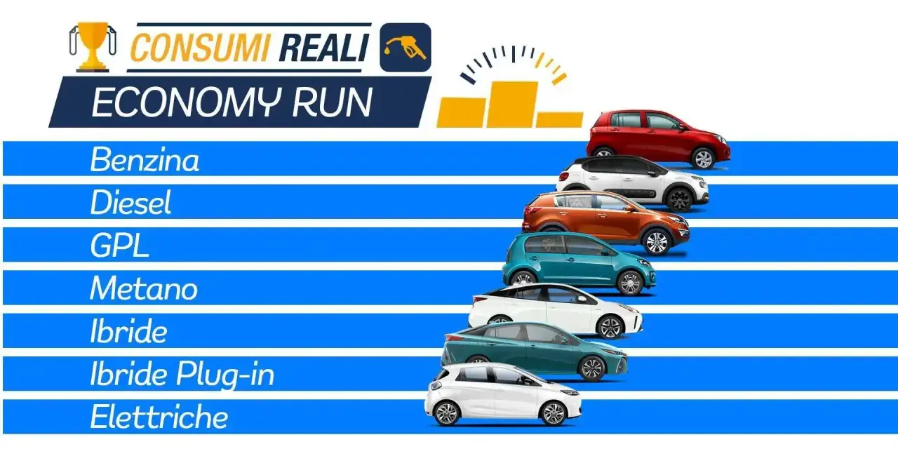 Confronto consumi auto: benzina, diesel, GPL, metano, ibride, elettriche. Il rendimento motore diesel è uno dei parametri chiave.