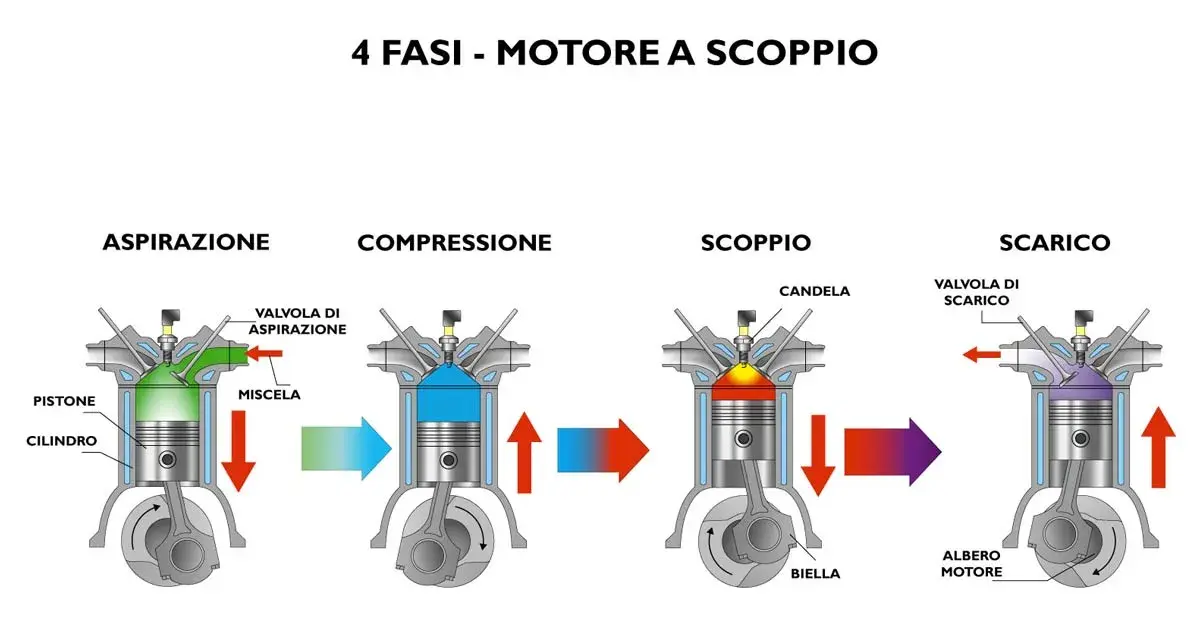 Le 4 fasi del motore a scoppio: aspirazione, compressione, scoppio e scarico. Illustrazione del motore termico significato.