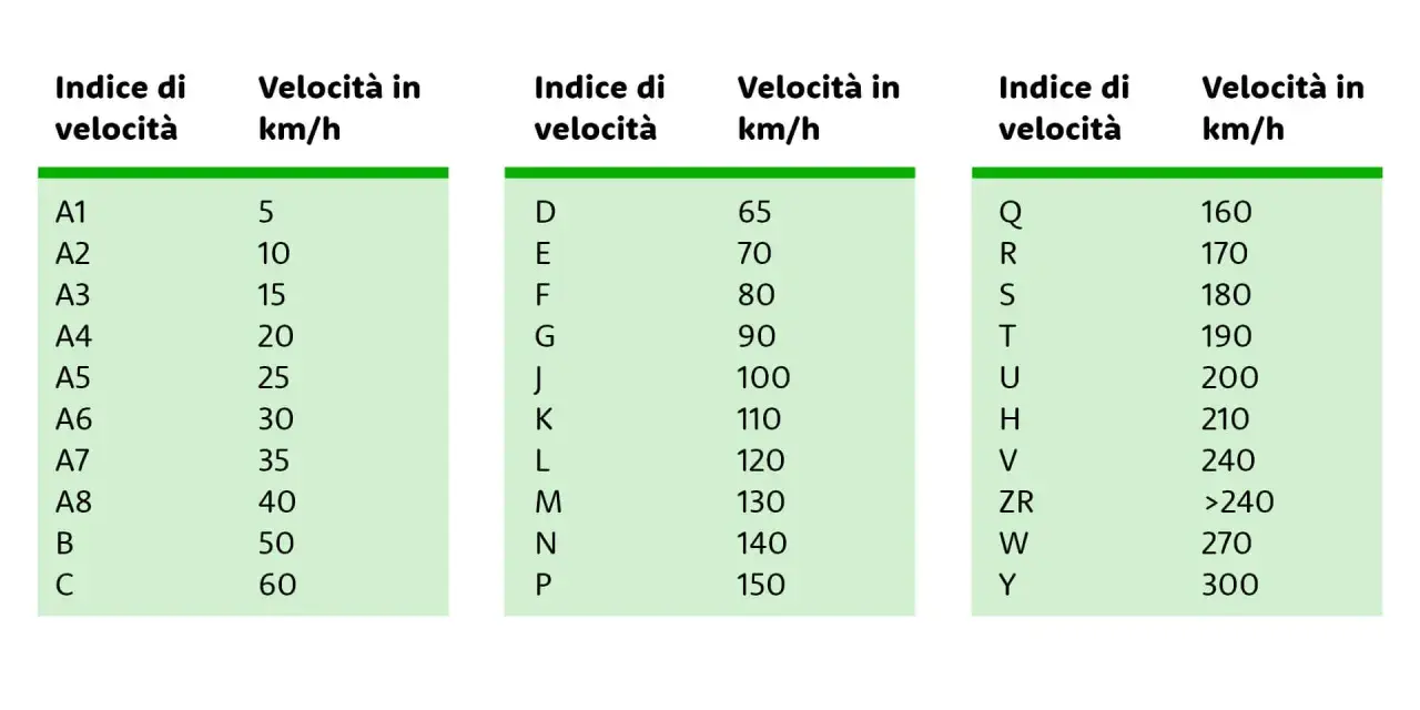 Tabelle indici di velocità per gomme v. Mostra corrispondenza tra codici (A1-C, D-P, Q-Y) e velocità massime in km/h.