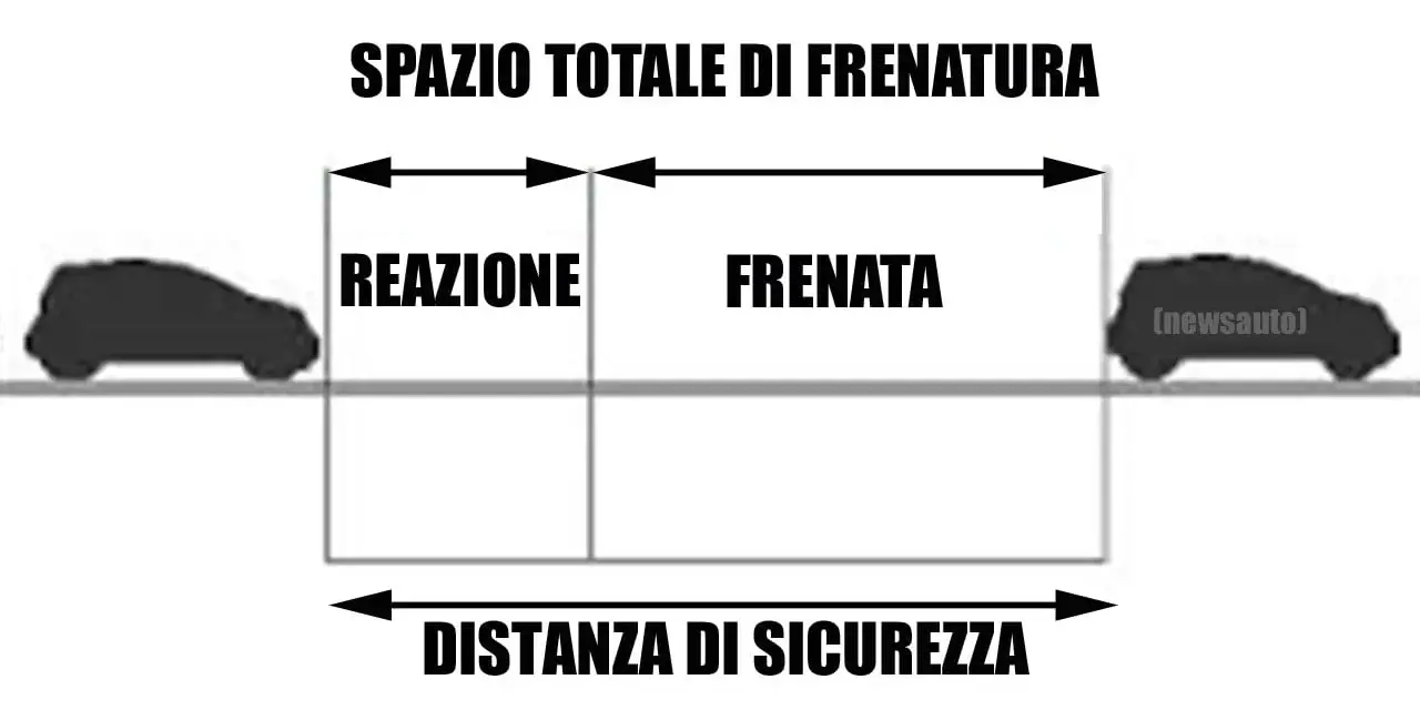 Schema che illustra lo spazio totale di frenatura, diviso in spazio di reazione e spazio di frenata. Fondamentale per la distanza di sicurezza.