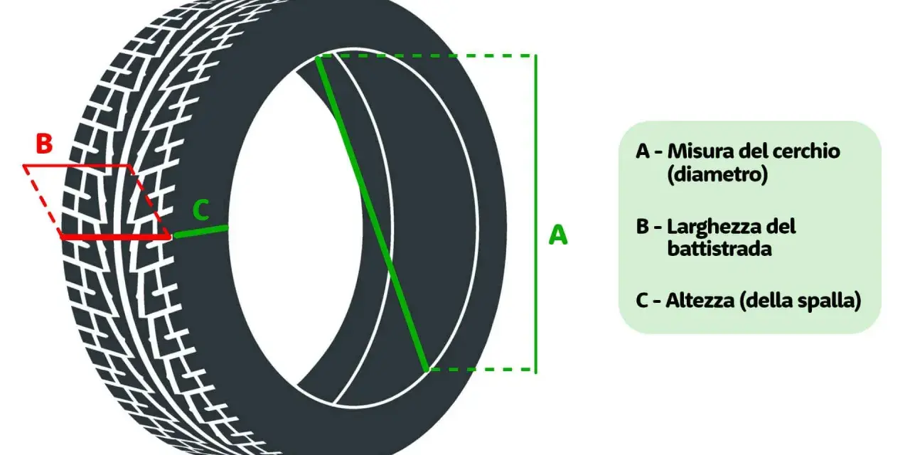 Schema di una sezione pneumatico con misure: A (diametro cerchio), B (larghezza battistrada), C (altezza spalla).