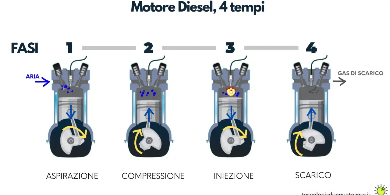 Illustrazione del motore diesel a 4 tempi: aspirazione, compressione, iniezione e scarico. Spiega il funzionamento del motore diesel.