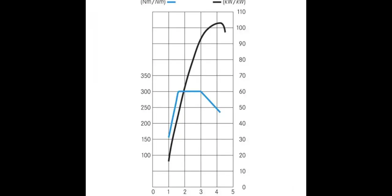 Grafico che mostra la formula coppia potenza: la coppia (blu) sale e poi scende, mentre la potenza (nera) aumenta costantemente.