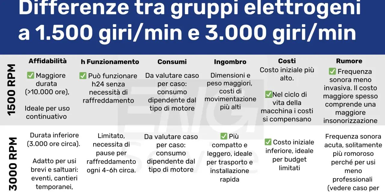 Confronto tra gruppi elettrogeni: 1500 giri/min (ciclo otto) vs 3000 giri/min (ciclo diesel). Affidabilità, consumi, costi e rumore a confronto.