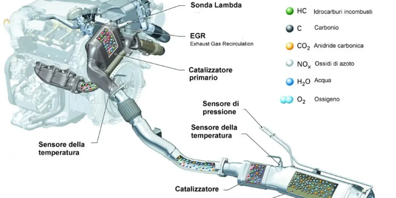 Schema motore con sistema di scarico: EGR (ricircolo gas di scarico) e catalizzatore lavorano insieme per ridurre le emissioni.