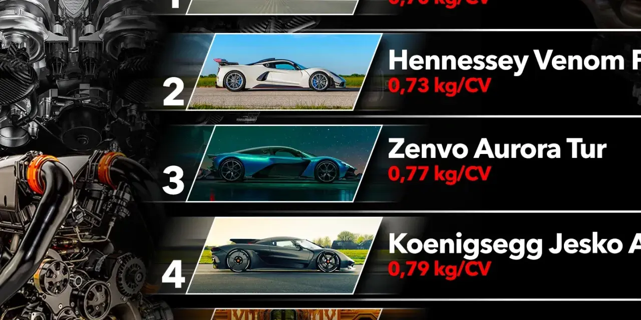 Classifica auto: scopri quanto pesa un motore auto per cavallo vapore. SSC Tuatara, Hennessey Venom, Zenvo Aurora, Koenigsegg Jesko, Deus Vayanne.