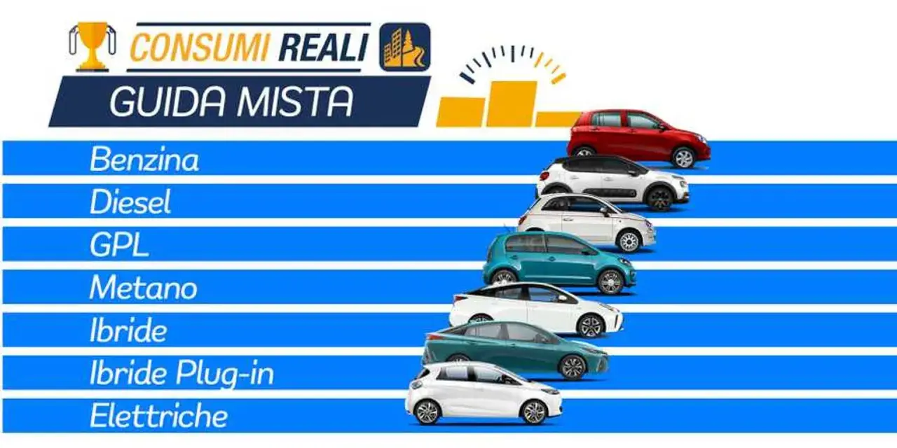 Confronto consumi reali: l'efficienza motore benzina e altre alimentazioni in guida mista.