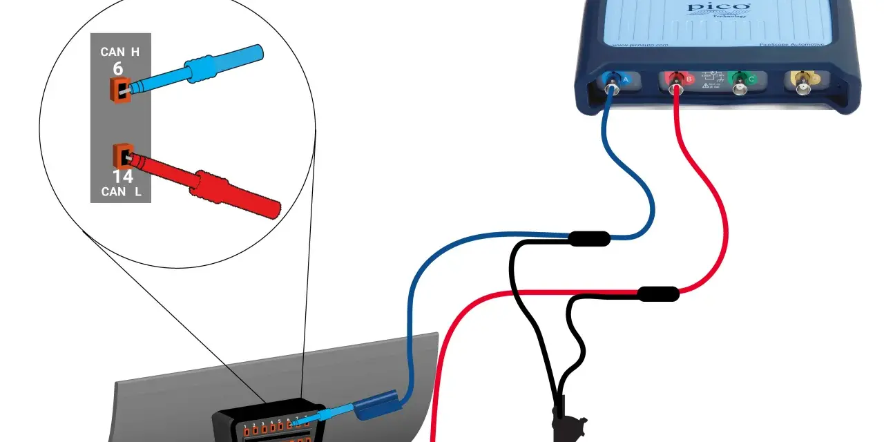 Schema di collegamento per analizzare il CAN bus: sonde blu e rosse collegate a un dispositivo PicoScope e a un connettore OBD.