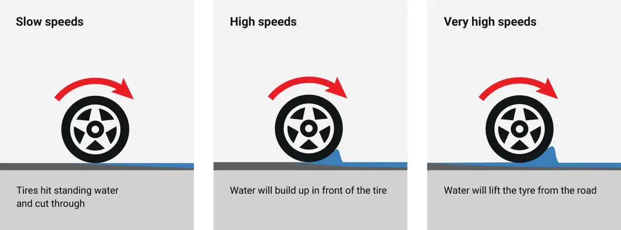 Illustrazione del **fenomeno aquaplaning**: a basse velocità l'acqua viene tagliata, ad alte velocità si accumula davanti, a velocità molto alte solleva lo pneumatico.