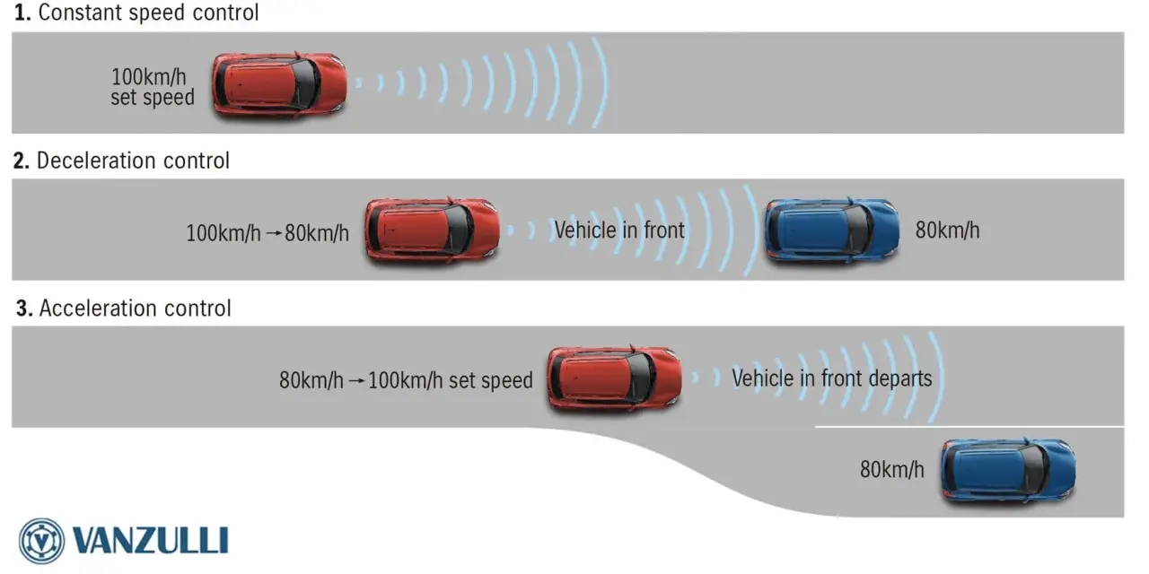 Il **speed limiter cos'è**: controllo velocità costante, decelerazione e accelerazione in base al traffico.