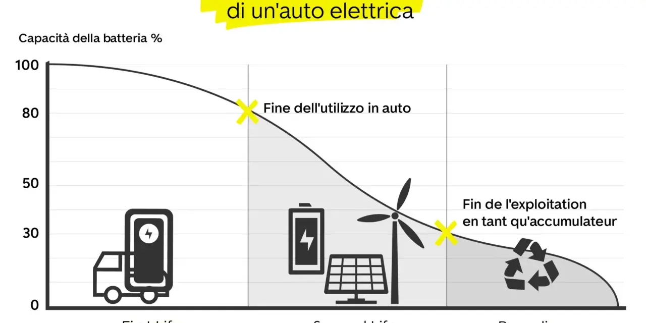 Grafico mostra la diminuzione della capacità della batteria di un'auto elettrica nel tempo, illustrando la sua durata batteria auto elettrica in diversi impieghi: prima nell'auto, poi come accumulatore di energia e infine il riciclo.