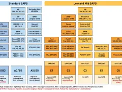 Tabella comparativa specifiche oli motore: differenza 5w30 e 5w40 per marche auto e classi SAPS.