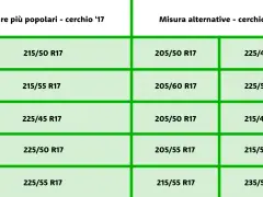 Tabella con misure gomme auto popolari e alternative per cerchi da 17 pollici. Il diametro gomme auto varia.