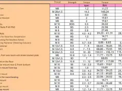 Tabella con specifiche per coppia serraggio viti, con valori in kpm, Nm e ft-lbs per diversi componenti.