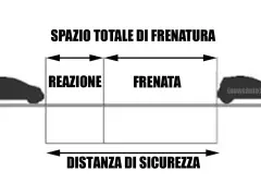 Schema che illustra lo spazio totale di frenatura, diviso in spazio di reazione e spazio di frenata. Fondamentale per la distanza di sicurezza.