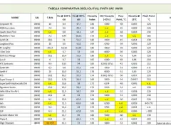 Tabella comparativa oli 0W30: viscosità, densità e punto di infiammabilità. Confronto tra 0w30 vs 5w30.