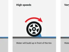 Illustrazione del **fenomeno aquaplaning**: a basse velocità l'acqua viene tagliata, ad alte velocità si accumula davanti, a velocità molto alte solleva lo pneumatico.