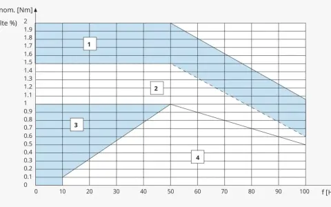 Grafico che mostra le prestazioni di un coppia motore elettrico, con aree colorate che indicano diverse zone operative.