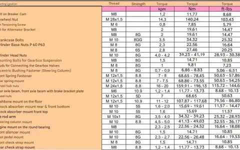 Tabella con specifiche per coppia serraggio viti, con valori in kpm, Nm e ft-lbs per diversi componenti.