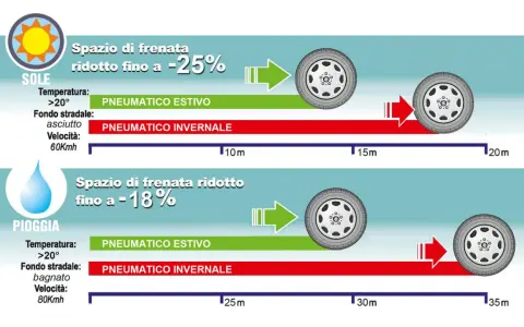 Gomme invernali in estate: frenata più lunga su asfalto asciutto (-25%) e bagnato (-18%). Meglio pneumatici estivi!