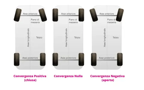 Schema che illustra la convergenza gomme: positiva, nulla e negativa. La convergenza gomme quanto dura dipende da molti fattori.
