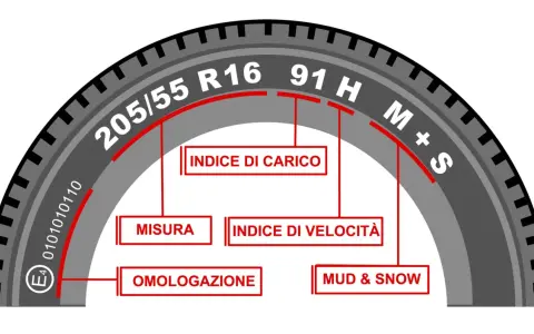 Guida per capire che gomme hai: misura (205/55 R16), indice di carico (91), indice di velocità (H), omologazione (E4) e M+S.