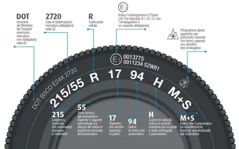 Schema che illustra le **caratteristiche pneumatici**: dimensioni, indice di carico/velocità, omologazione e indicazioni invernali.