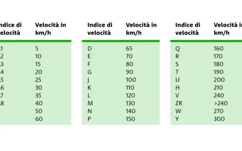 Tabelle indici di velocità per gomme v. Mostra corrispondenza tra codici (A1-C, D-P, Q-Y) e velocità massime in km/h.