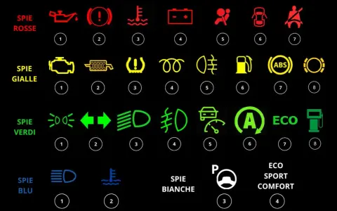 Cruscotto auto: spie rosse, gialle, verdi e blu. La spia gialla del motore indica un problema con la combustione diesel.