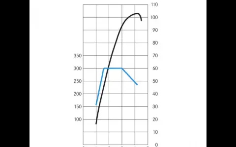 Grafico di coppia e potenza motore benzina. La curva blu indica la coppia, quella nera la potenza, mostrando i giri ottimali.