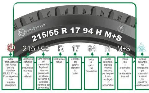 Schema del simbolo pneumatici con le sue sigle: 215/55 R 17 94 H M+S. Spiegazione di ogni elemento.