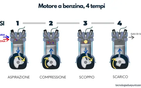 Illustrazione dei 4 tempi di un motore a benzina: aspirazione, compressione, scoppio e scarico. Mostra com'è fatto il motore di una macchina.