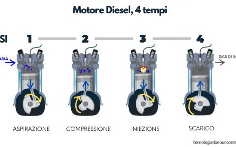 Illustrazione del motore diesel a 4 tempi: aspirazione, compressione, iniezione e scarico. Spiega il funzionamento del motore diesel.