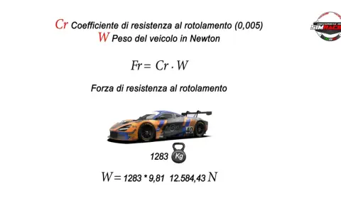 Calcolo forza resistenza al rotolamento pneumatici: Cr (0,005) x Peso veicolo (1283 Kg * 9,81 m/s²).