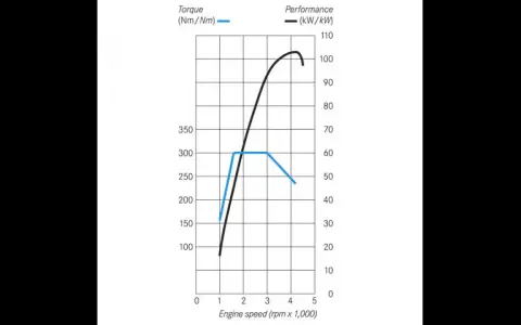 Grafico che mostra la formula coppia potenza: la coppia (blu) sale e poi scende, mentre la potenza (nera) aumenta costantemente.