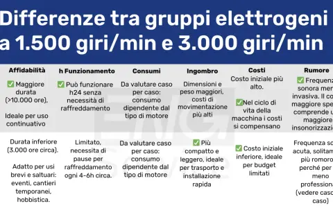 Confronto tra gruppi elettrogeni: 1500 giri/min (ciclo otto) vs 3000 giri/min (ciclo diesel). Affidabilità, consumi, costi e rumore a confronto.