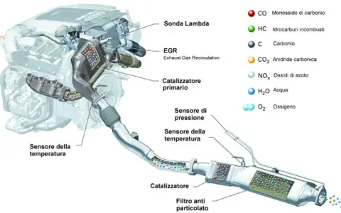 Schema motore con sistema di scarico: EGR (ricircolo gas di scarico) e catalizzatore lavorano insieme per ridurre le emissioni.