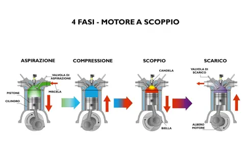 Diagramma delle 4 fasi di un motore a scoppio: aspirazione, compressione, scoppio e scarico. Illustra il significato del motore endotermico.