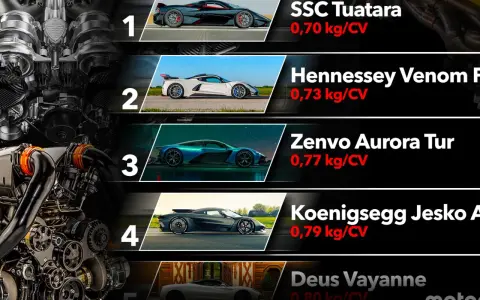 Classifica auto: scopri quanto pesa un motore auto per cavallo vapore. SSC Tuatara, Hennessey Venom, Zenvo Aurora, Koenigsegg Jesko, Deus Vayanne.
