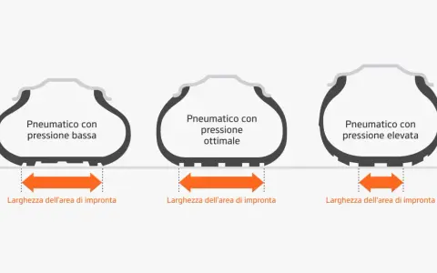 Confronto larghezza impronta pneumatici 4 stagioni: bassa pressione, ottimale, elevata. La pressione corretta garantisce aderenza.