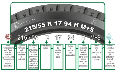 Spiegazione dei pneumatici 88t significato: 215/55 R 17 94H M+S indica larghezza, serie, diametro, indice di carico e velocità.